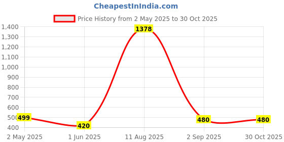 ajio.com casableu Pack of 2 Printed Square Cushion Covers casableu Price History Graph from 2 May 2025 to 29 Oct 2025