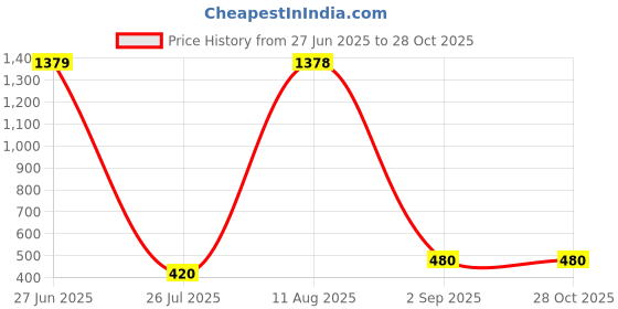 ajio.com casableu Pack of 2 Printed Square Cushion Covers casableu Price History Graph from 27 Jun 2025 to 28 Oct 2025