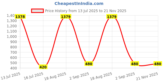 ajio.com casableu Pack of 2 Printed Square Cushion Covers casableu Price History Graph from 13 Jul 2025 to 21 Nov 2025