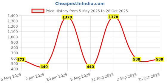 ajio.com casableu Pack of 2 Zip Closure Square Cushion Covers casableu Price History Graph from 5 May 2025 to 28 Oct 2025