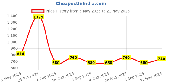 ajio.com casableu Polka-Dot Dust-Proof 6 Seater Table Cloth  casableu Price History Graph from 5 May 2025 to 21 Nov 2025