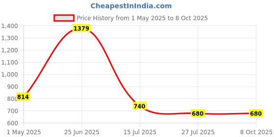 ajio.com casableu Printed 6-seater Table Cover 72" x 52" casableu Price History Graph from 1 May 2025 to 8 Oct 2025