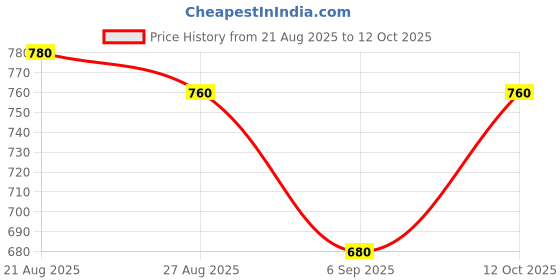 ajio.com casableu Printed Rectangular Table Cover casableu Price History Graph from 21 Aug 2025 to 12 Oct 2025