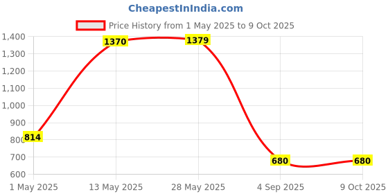 ajio.com casableu Printed Rectangular Table Covers casableu Price History Graph from 1 May 2025 to 8 Oct 2025