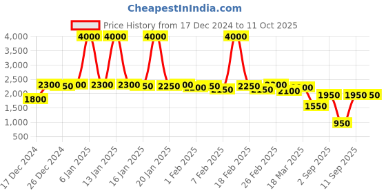 ajio.com casableu Set of 2 Blackout Curtains with Velcro Tie-Back casableu Price History Graph from 17 Dec 2024 to 10 Oct 2025