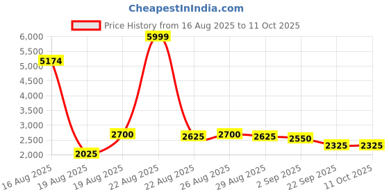 ajio.com casableu Set of 2 Chevron Blackout Door Curtains casableu Price History Graph from 16 Aug 2025 to 11 Oct 2025