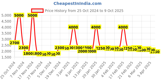 ajio.com casableu Set of 2 Door Curtains with Eyelets casableu Price History Graph from 25 Oct 2024 to 9 Oct 2025