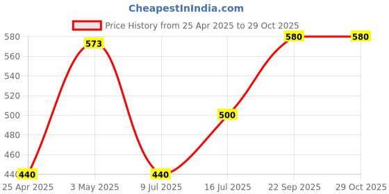ajio.com casableu Set of 2 Embroidered Cushion Covers 18" x 18" casableu Price History Graph from 25 Apr 2025 to 28 Oct 2025
