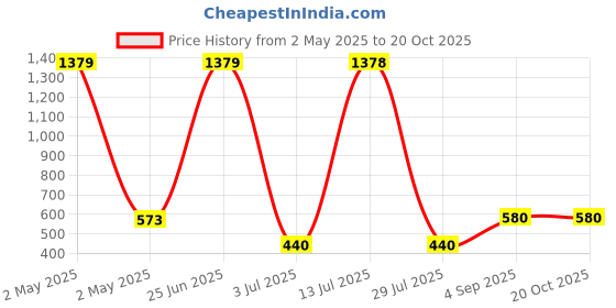 ajio.com casableu Set of 2 Embroidered Cushion Covers 18" x 18" casableu Price History Graph from 2 May 2025 to 20 Oct 2025