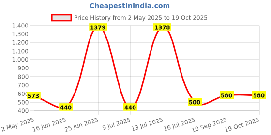 ajio.com casableu Set of 2 Embroidered Cushion Covers 18" x 18" casableu Price History Graph from 2 May 2025 to 18 Oct 2025