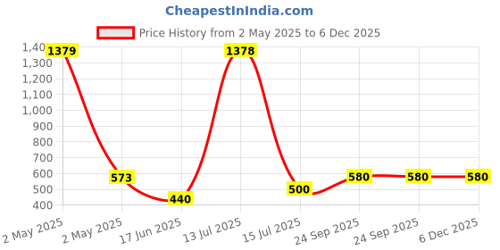 ajio.com casableu Set of 2 Floral Embroidered Square Cushion Covers 18" x 18" casableu Price History Graph from 2 May 2025 to 5 Dec 2025