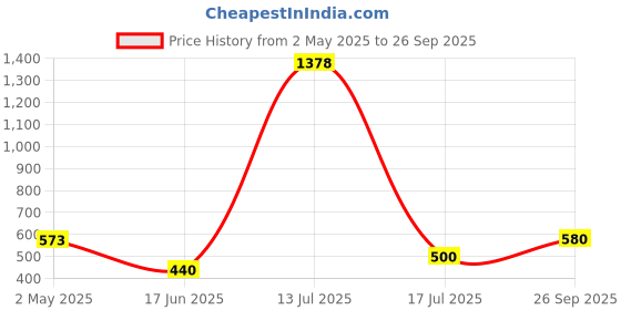 ajio.com casableu Set of 2 Floral Embroidered Square Cushion Covers 18" x 18" casableu Price History Graph from 2 May 2025 to 26 Sep 2025