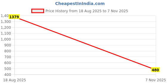 ajio.com casableu Set of 2 Striped Cushion Covers 16"x16" casableu Price History Graph from 18 Aug 2025 to 7 Nov 2025
