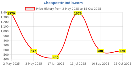 ajio.com casableu Square Pillow Shape  Cushion Cover casableu Price History Graph from 2 May 2025 to 15 Oct 2025