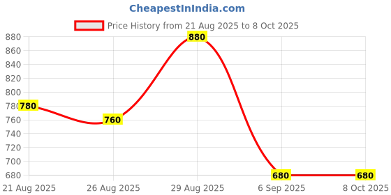 ajio.com casableu Star Dust-Proof Print 6 Seater Table Cloth  casableu Price History Graph from 21 Aug 2025 to 8 Oct 2025