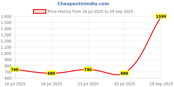 ajio.com casableu Stripe 6 Seater Table Cloth casableu Price History Graph from 16 Jul 2025 to 29 Sep 2025