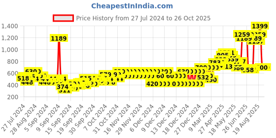 ajio.com pepe jeans Casey Ss Printed Round-Neck T-Shirt pepe jeans Price History Graph from 27 Jul 2024 to 25 Oct 2025