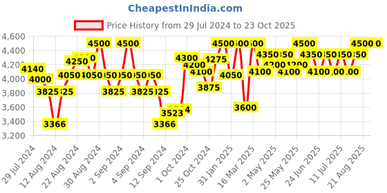 ajio.com first resort – ramola bachchan Cashmere Cape with Contrast Border first resort – ramola bachchan Price History Graph from 29 Jul 2024 to 23 Oct 2025