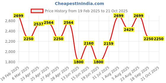 ajio.com gap Cashsoft Full Sleeves Crew-Neck Pullover gap Price History Graph from 19 Feb 2025 to 20 Oct 2025