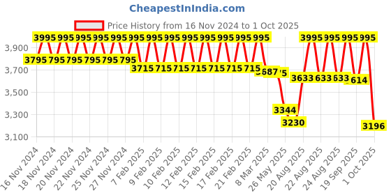 ajio.com casio A1146 Enticer Women (LTP-V300D-1AUDF) Analog Wrist Watch casio Price History Graph from 16 Nov 2024 to 1 Oct 2025