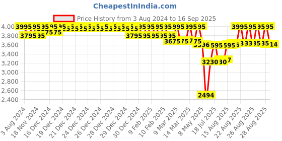 ajio.com casio A1147 Enticer Women (LTP-V300D-2AUDF) Analog Wrist Watch casio Price History Graph from 3 Aug 2024 to 16 Sep 2025