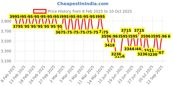 ajio.com casio A1148 Enticer Women (LTP-V300D-4AUDF) Analog Wrist Watch casio Price History Graph from 8 Feb 2025 to 10 Oct 2025