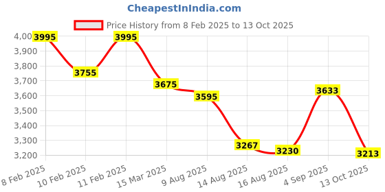 ajio.com casio A1174 Enticer Men (MTP-V300D-7AUDF) Analog Wrist Watch casio Price History Graph from 8 Feb 2025 to 13 Oct 2025