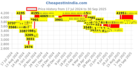 ajio.com casio A1367 Enticer Men (MTP-VD01G-1BVUDF) Analog Wrist Watch casio Price History Graph from 17 Jul 2024 to 30 Sep 2025
