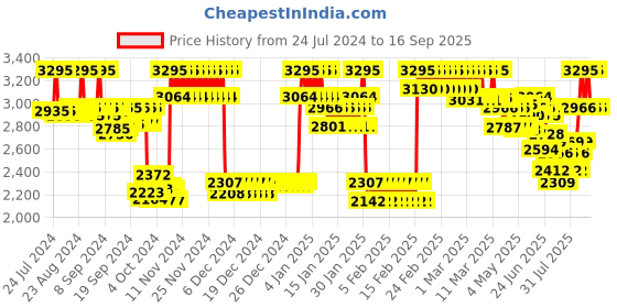 ajio.com casio A1628 Enticer Women (LTP-VT01L-7B2UDF) Analog Wrist Watch casio Price History Graph from 24 Jul 2024 to 16 Sep 2025