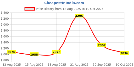 ajio.com casio A1629 Enticer Women (LTP-VT01L-2BUDF) Analog Wrist Watch casio Price History Graph from 12 Aug 2025 to 10 Oct 2025