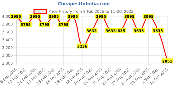 ajio.com casio A1697 Enticer Women (LTP-V300D-7A2UDF) Analog Wrist Watch casio Price History Graph from 8 Feb 2025 to 11 Oct 2025