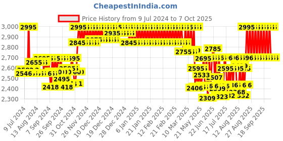 ajio.com casio A1734 Enticer Men (MTP-VD01D-1E2VUDF) Analog Wrist Watch casio Price History Graph from 9 Jul 2024 to 30 Sep 2025