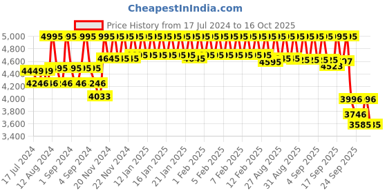 ajio.com casio A1748 Enticer Men (MTP-VD300D-1EUDF) Analog Wrist Watch casio Price History Graph from 17 Jul 2024 to 16 Oct 2025