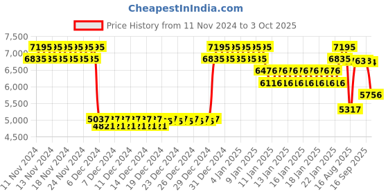 ajio.com casio A1791 Enticer Women (LTP-E157MRB-1BDF ) Analog Wrist Watch casio Price History Graph from 11 Nov 2024 to 3 Oct 2025