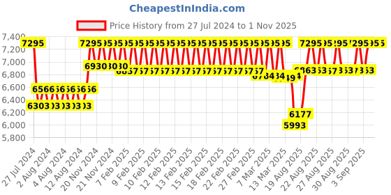 ajio.com casio A1795 Enticer Women (LTP-E412PG-4ADF ) Analog Wrist Watch casio Price History Graph from 27 Jul 2024 to 31 Oct 2025