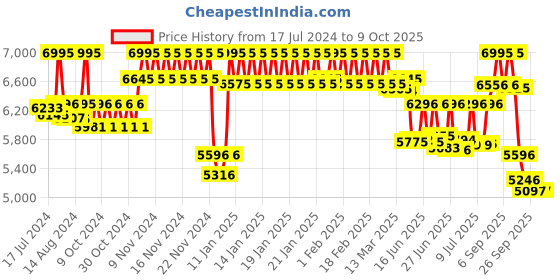 ajio.com casio A1849 Enticer Men (MTP-E321RL-2AVDF) Analog Wrist Watch casio Price History Graph from 17 Jul 2024 to 8 Oct 2025
