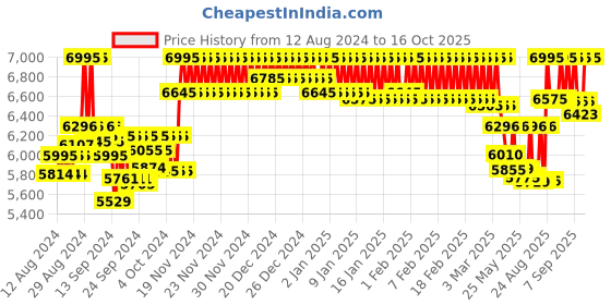 ajio.com casio A1850 Enticer Men (MTP-E321RL-5AVDF) Analog Wrist Watch casio Price History Graph from 12 Aug 2024 to 16 Oct 2025