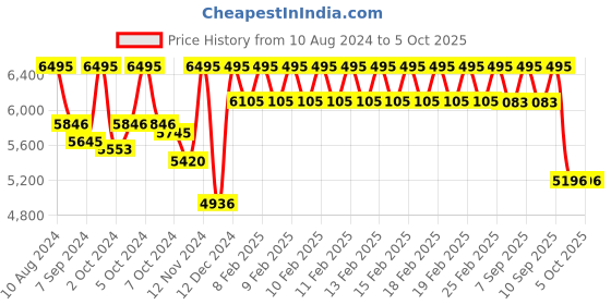 ajio.com casio A1859 Enticer Men (MTP-VD300SG-1EUDF) Analog Wrist Watch casio Price History Graph from 10 Aug 2024 to 4 Oct 2025