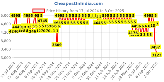 ajio.com casio A1973 ENTICER MTP-VT01B-1BUDF Analog Watch casio Price History Graph from 17 Jul 2024 to 3 Oct 2025