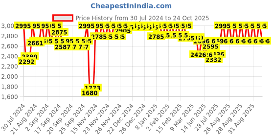 ajio.com casio A1981 ENTICER MTP-VD01BL-1BVUDF Analog Watch casio Price History Graph from 30 Jul 2024 to 24 Oct 2025