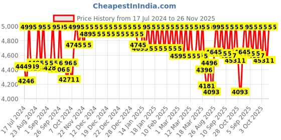 ajio.com casio A1999 Enticer Women (LTP-VT02G-3AUDF) Analog Wrist Watch casio Price History Graph from 17 Jul 2024 to 26 Nov 2025
