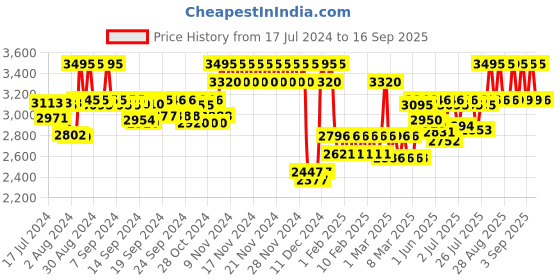 ajio.com casio A2001 Enticer Women (LTP-VT02BL-2AUDF) Analog Wrist Watch casio Price History Graph from 17 Jul 2024 to 16 Sep 2025