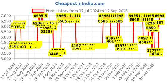 ajio.com casio A2005 Enticer Men (MTP-E600MB-4BDF) Analog Wrist Watch casio Price History Graph from 17 Jul 2024 to 17 Sep 2025