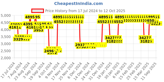 ajio.com casio A2012 Enticer Men (MTP-E600L-5BDF) Analog Wrist Watch casio Price History Graph from 17 Jul 2024 to 12 Oct 2025