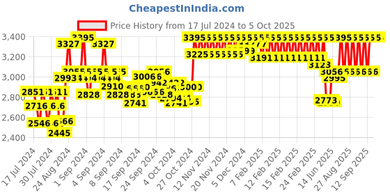 ajio.com casio A551 Enticer Men (MTP-1314D-2AVDF) Analog Wrist Watch casio Price History Graph from 17 Jul 2024 to 4 Oct 2025