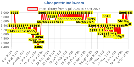 ajio.com casio A832 Enticer Men (MTP-1374D-1AVDF) Analog Wrist Watch casio Price History Graph from 9 Jul 2024 to 3 Oct 2025