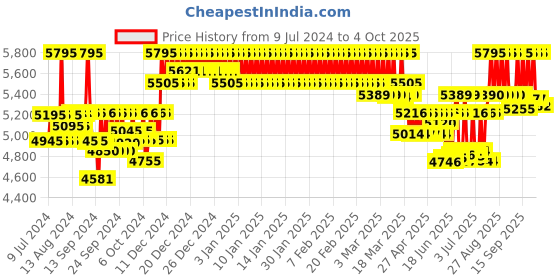 ajio.com casio A834 Enticer Men (MTP-1374L-1AVDF) Analog Wrist Watch casio Price History Graph from 9 Jul 2024 to 4 Oct 2025