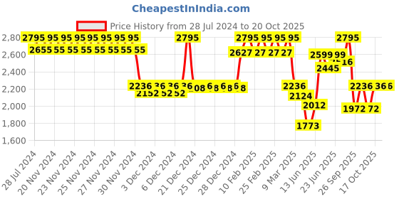 ajio.com casio A873 Enticer Women (LTP-1241D-4ADF) Analog Wrist Watch casio Price History Graph from 28 Jul 2024 to 19 Oct 2025