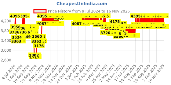 ajio.com casio AD206 Youth Men (AEQ-110BW-9AVDF) Analog-Digital Wrist Watch casio Price History Graph from 9 Jul 2024 to 16 Nov 2025