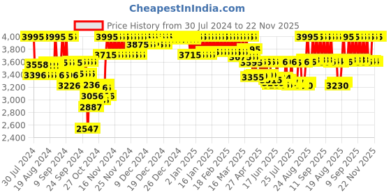 ajio.com casio AD218 Youth Men (AEQ-110W-1BVDF) Analog-Digital Wrist Watch casio Price History Graph from 30 Jul 2024 to 22 Nov 2025